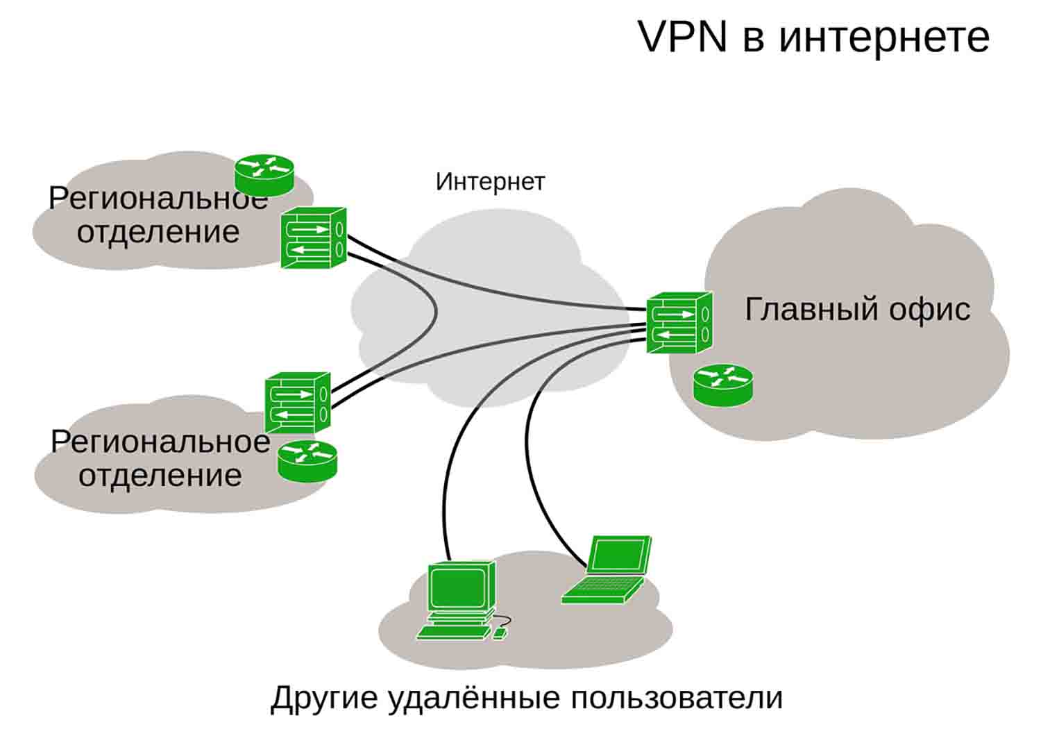 Как устроен VPN